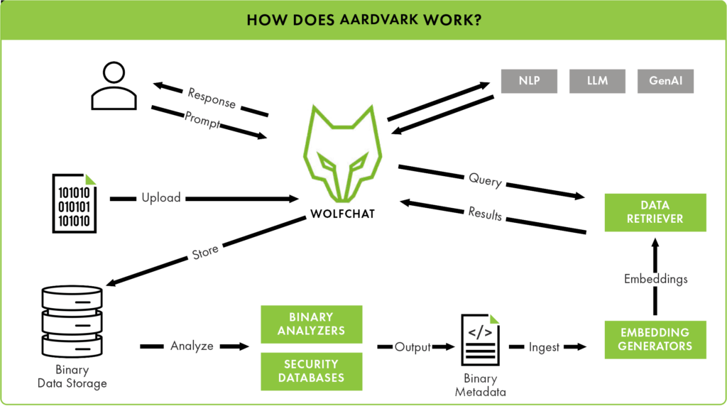How Does AARDVARK Work?