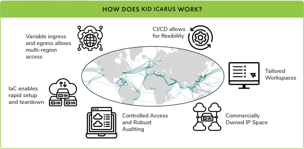 A diagram showing how Dark Wolf's accelerator Kid Icarus Works