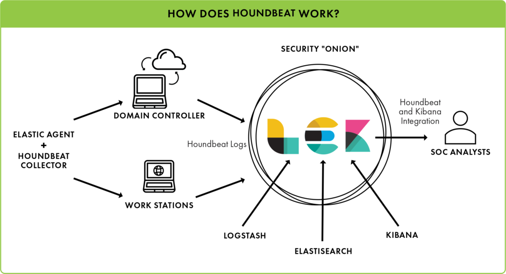 How does Houndbeat Work?