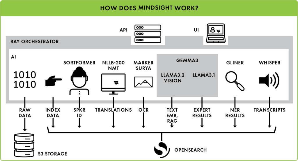 How does MindSight work?