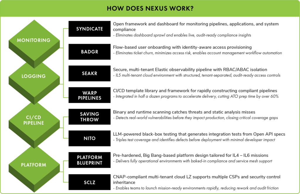 How Does NEXUS Work?