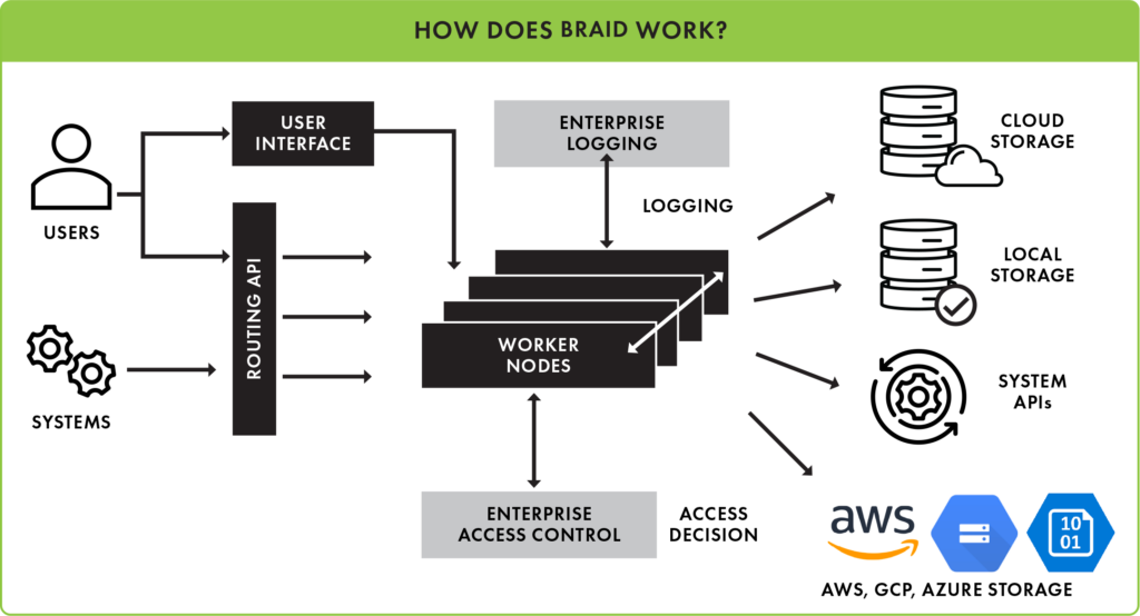 How Does BRAID Work?