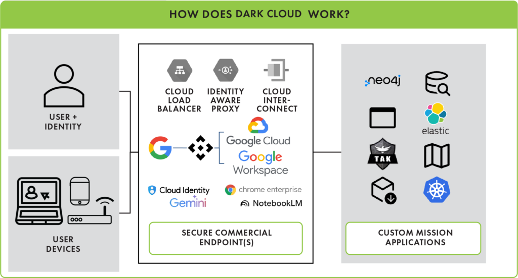 How Does Dark Cloud Work?